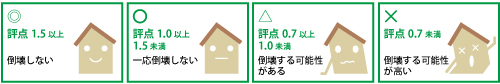 耐震診断の評点