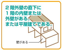 2階外壁の直下に1階の内壁または外壁がある。または平屋建てである。