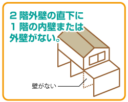2階外壁の直下に1階の内壁または外壁がない。